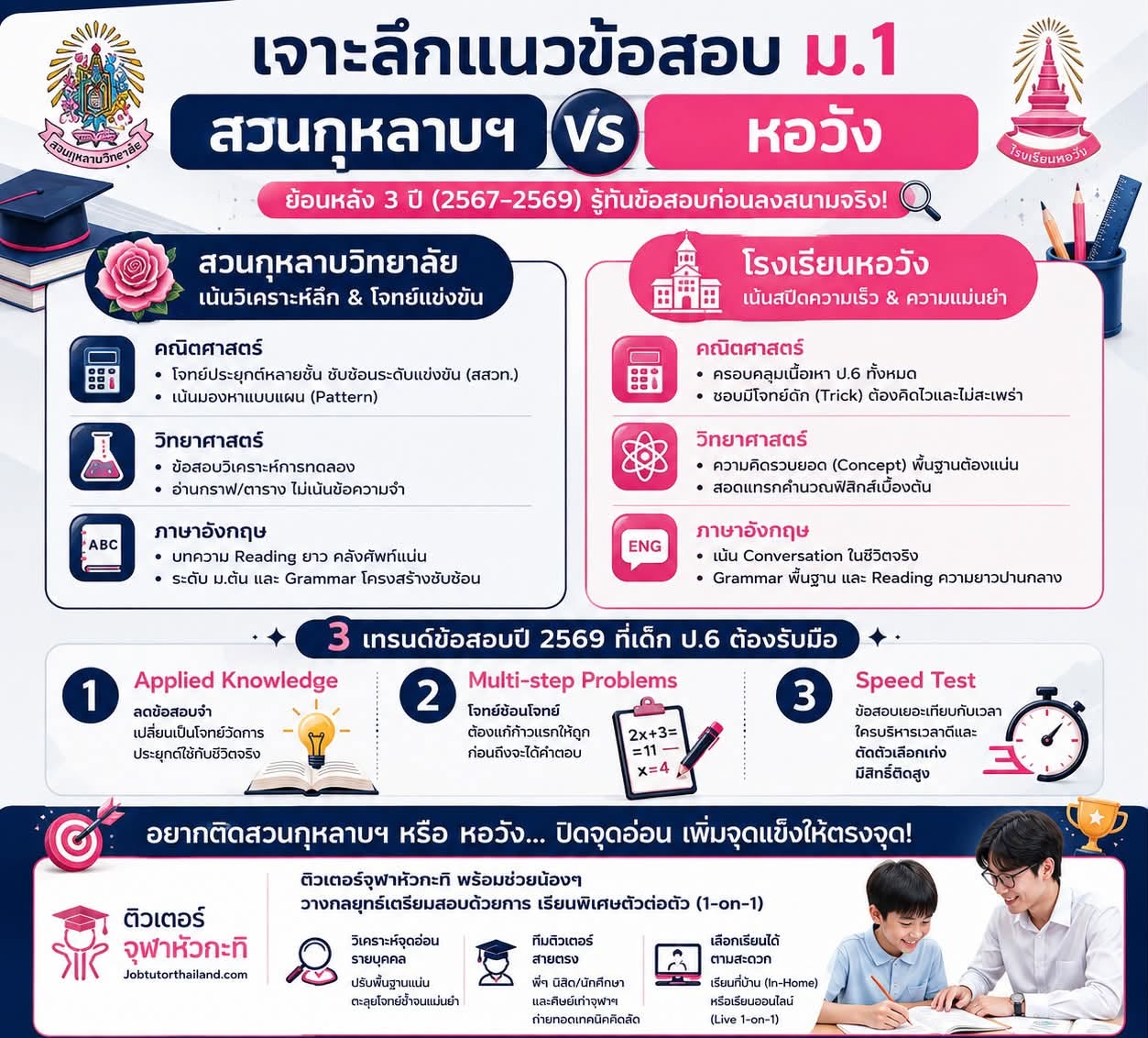 ติวสอบเข้า ม1 หอวัง สาธิต ติวสอบเข้า ม1 หอวัง สาธิต